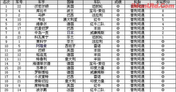 F1摩纳哥站正式比赛成绩：.jpg