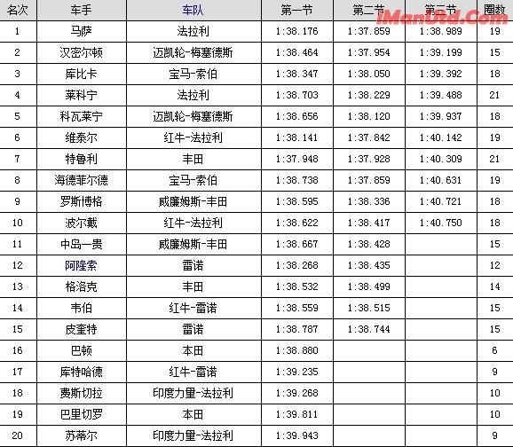 F1欧洲大奖赛排位赛成绩表.jpg