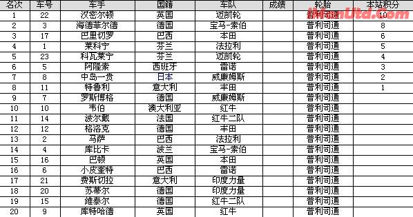 F1英国站正赛成绩表.jpg